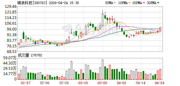 锦浪科技：第一季度净利润同比下降68.59%