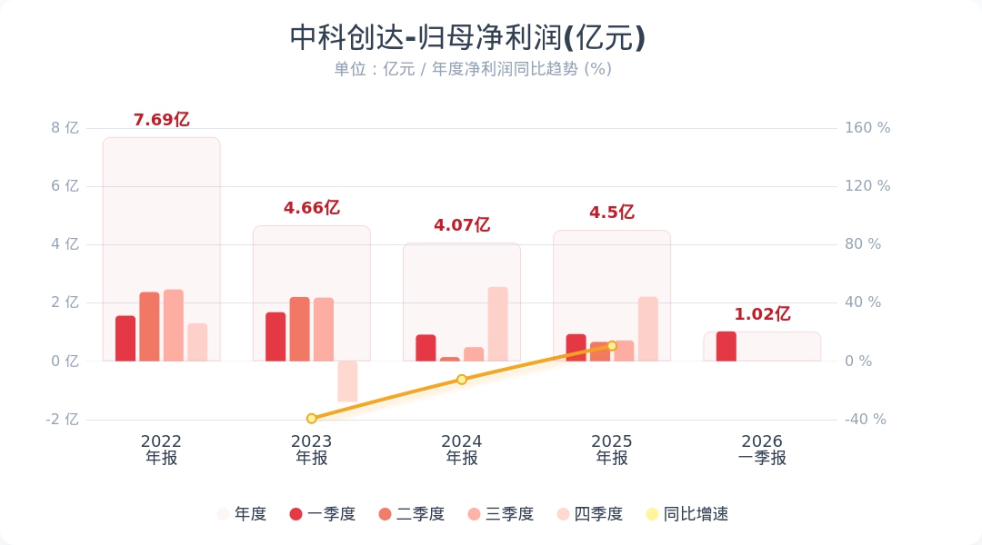 中科创达：第一季度净利润同比增长10.60%