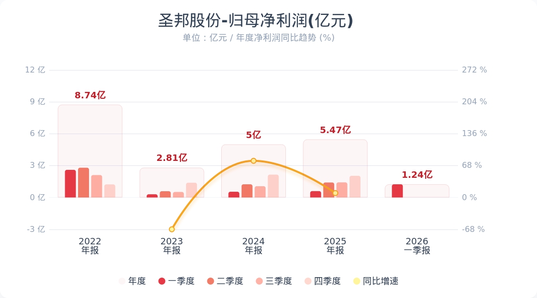 圣邦股份：第一季度净利润同比增长106.96%