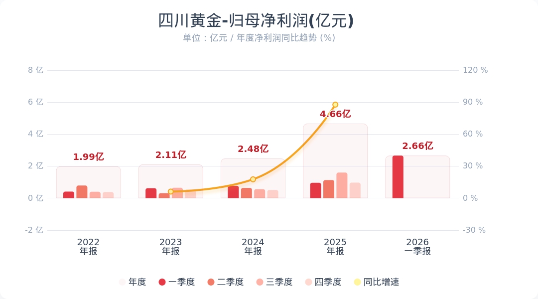四川黄金：第一季度净利润同比增长176.93%