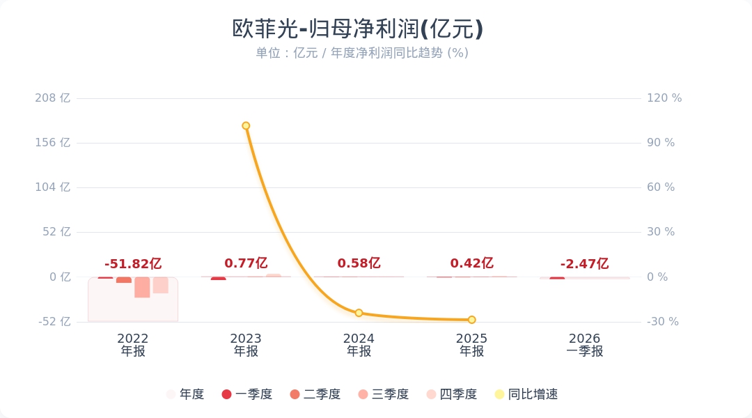 欧菲光：第一季度净利润亏损2.47亿元