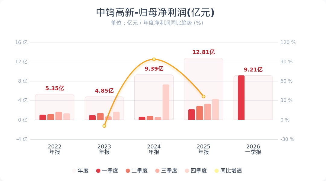 中钨高新：第一季度净利润同比增长264.44% 主要系产品量价齐升所致