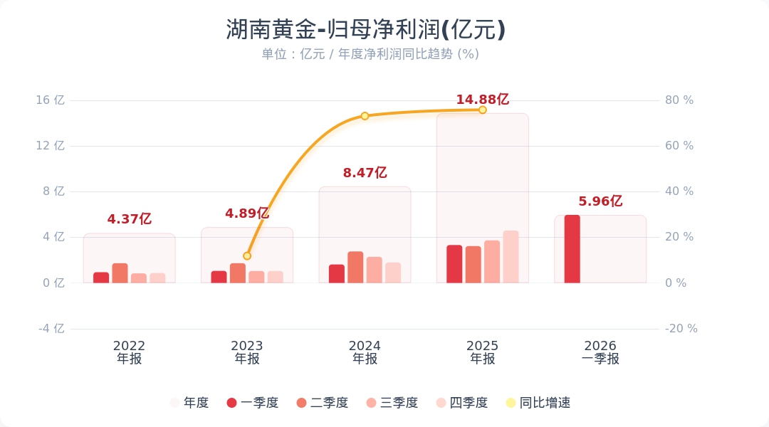 湖南黄金：第一季度净利润同比增长79.21%