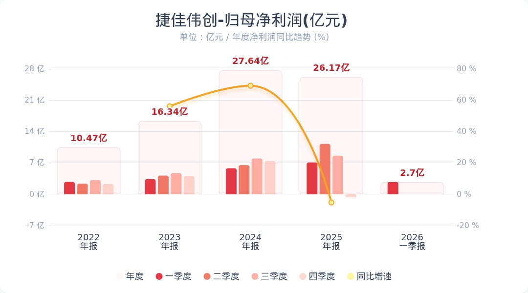 捷佳伟创：第一季度净利润同比下降61.83%