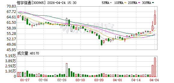 恒宇信通：筹划购买神导科技100%股权 股票停牌