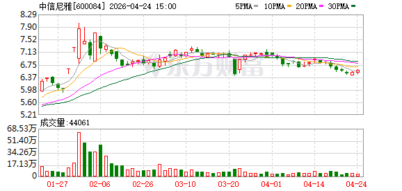 中信尼雅：股票可能被实施退市风险警示