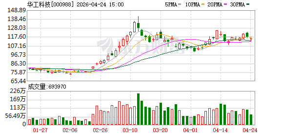 华工科技：第一季度净利润同比增长55.76%