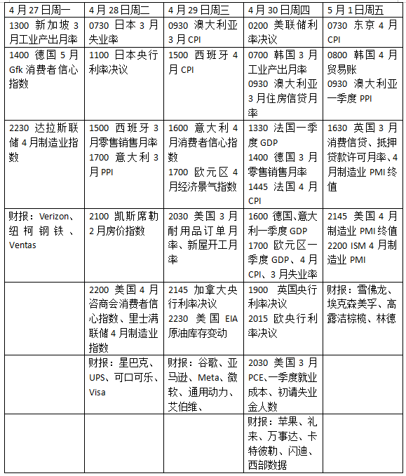 下周外盘看点丨美联储领衔央行超级周，中东战火如何冲击欧美一季度GDP