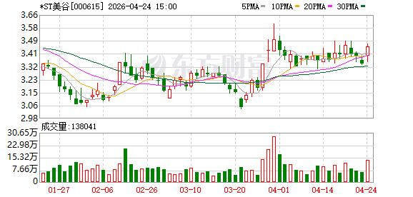*ST美谷：申请撤销退市风险警示及其他风险警示