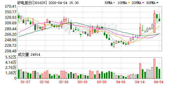 矽电股份：与兆驰股份子公司签署3.35亿元Mini/MicroLED测试分选设备合同