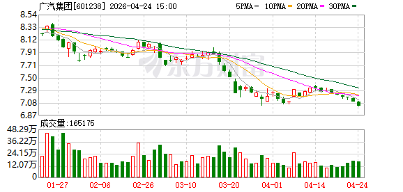 广汽集团：锚定2030年销量100万辆目标