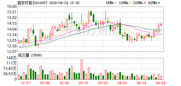 潞安环能：2025年度净利润11.15亿元 同比下降54.47%