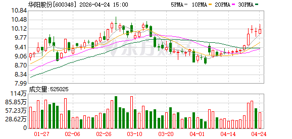 华阳股份：第一季度净利润同比下降18.98%