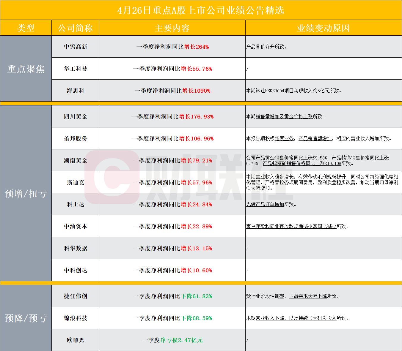 周日A股上市公司重点业绩公告精选