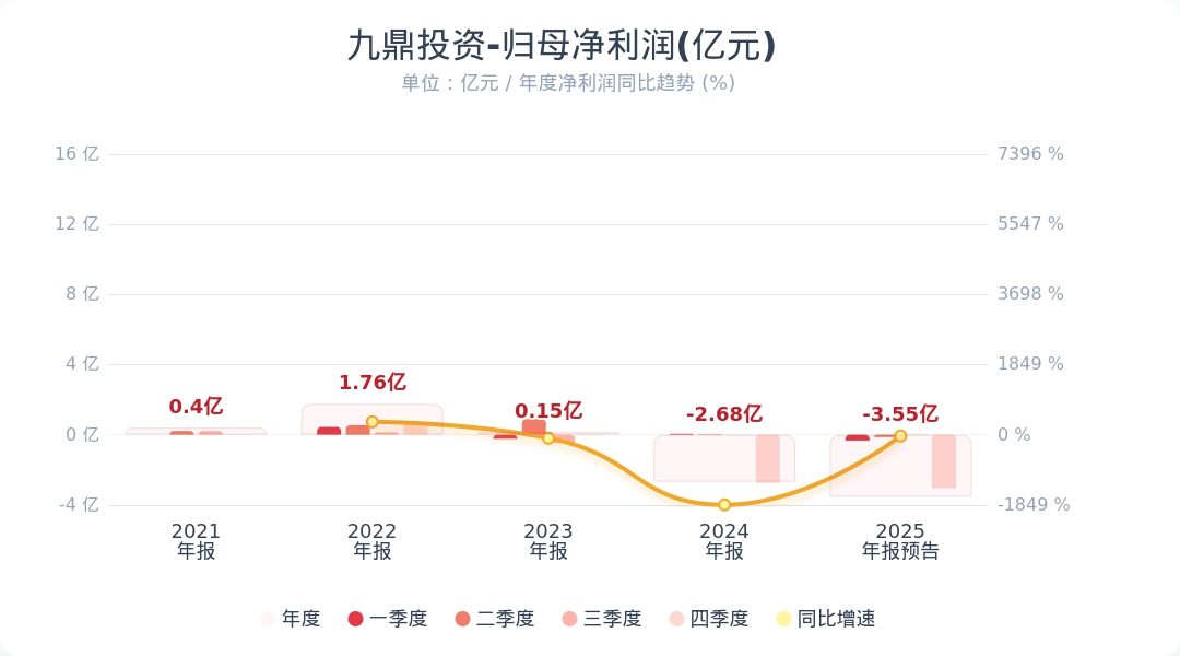 九鼎投资：下修2025年净利润至亏损3.4亿元-3.7亿元 股票可能被实施退市风险警示
