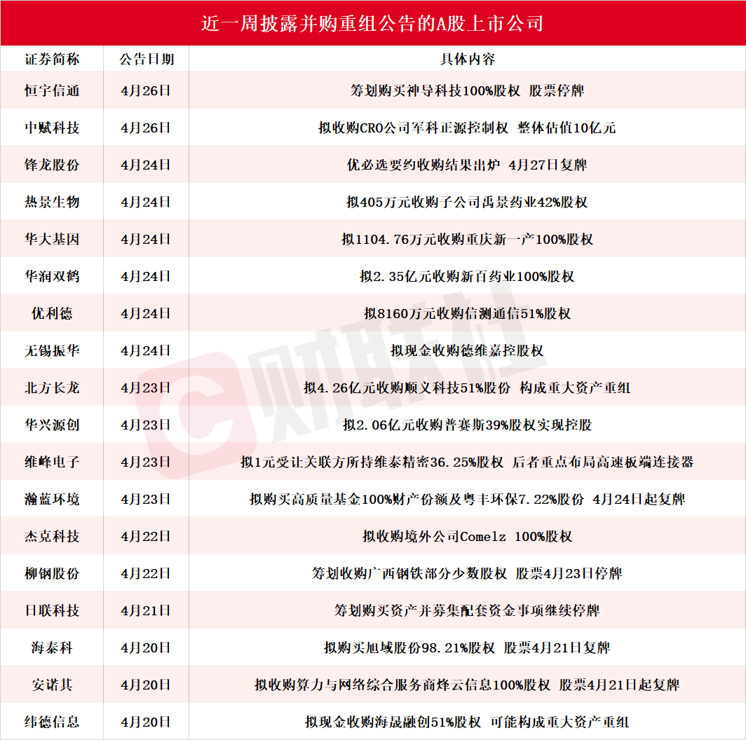 近20家A股上市公司本周披露并购重组最新公告 恒宇信通筹划购买神导科技100%股权明起停牌