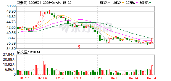 钱都让电商给赚走了？贝泰妮销售费用率达53%，去年砸了近27亿营销，今年一季度又砸近6亿元