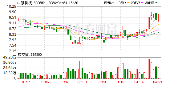 中赋科技筹划收购CRO公司军科正源 加速推进生物医药战略转型