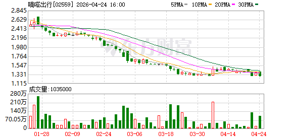 嘀嗒急于流量变现：贷款一键授权竟转至线下中介，消费者个人信息裸奔
