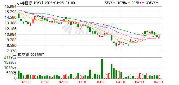 北京车展 | 小马智行彭军：Robotaxi下半场，拼的是规模化成本