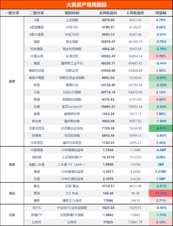 全球股市分化！原油暴涨超17% | 大类资产周报