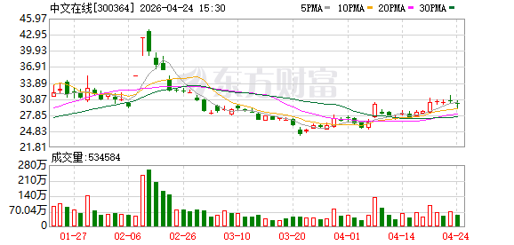 短剧成中文在线收入支柱：去年净利暴跌，烧钱换增长难以为继