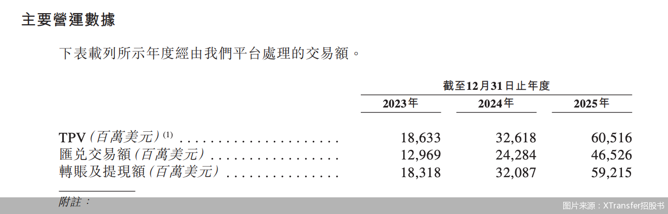 图片来源：XTransfer招股书