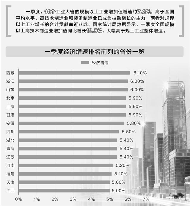 一季度经济大省“挑大梁”更有力 新质生产力加速释放增长动能