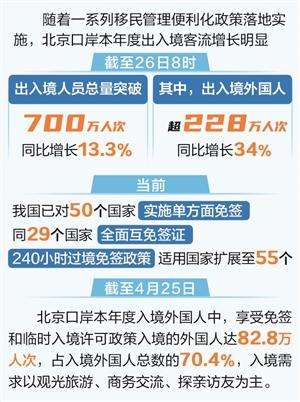 时报数说 | 北京口岸本年度出入境突破700万人次