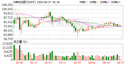 COMEX期银日内跌1% 现报76.10美元/盎司