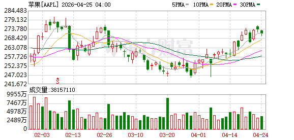 科技记者古尔曼称苹果CEO蒂姆·库克正将一条重要的产品线移交给继任者约翰·特努斯