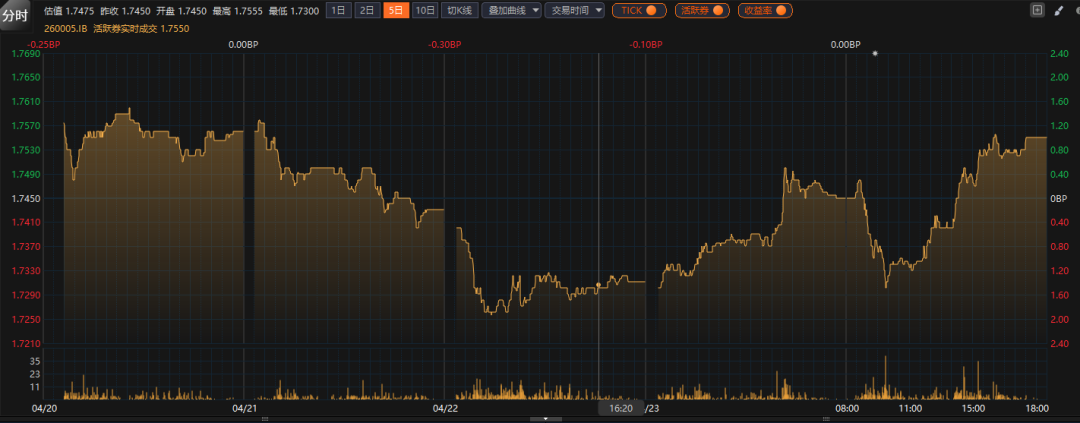 特别国债落地催生“切券行情” 沃什首秀重塑美联储政策边界 | 债市周报