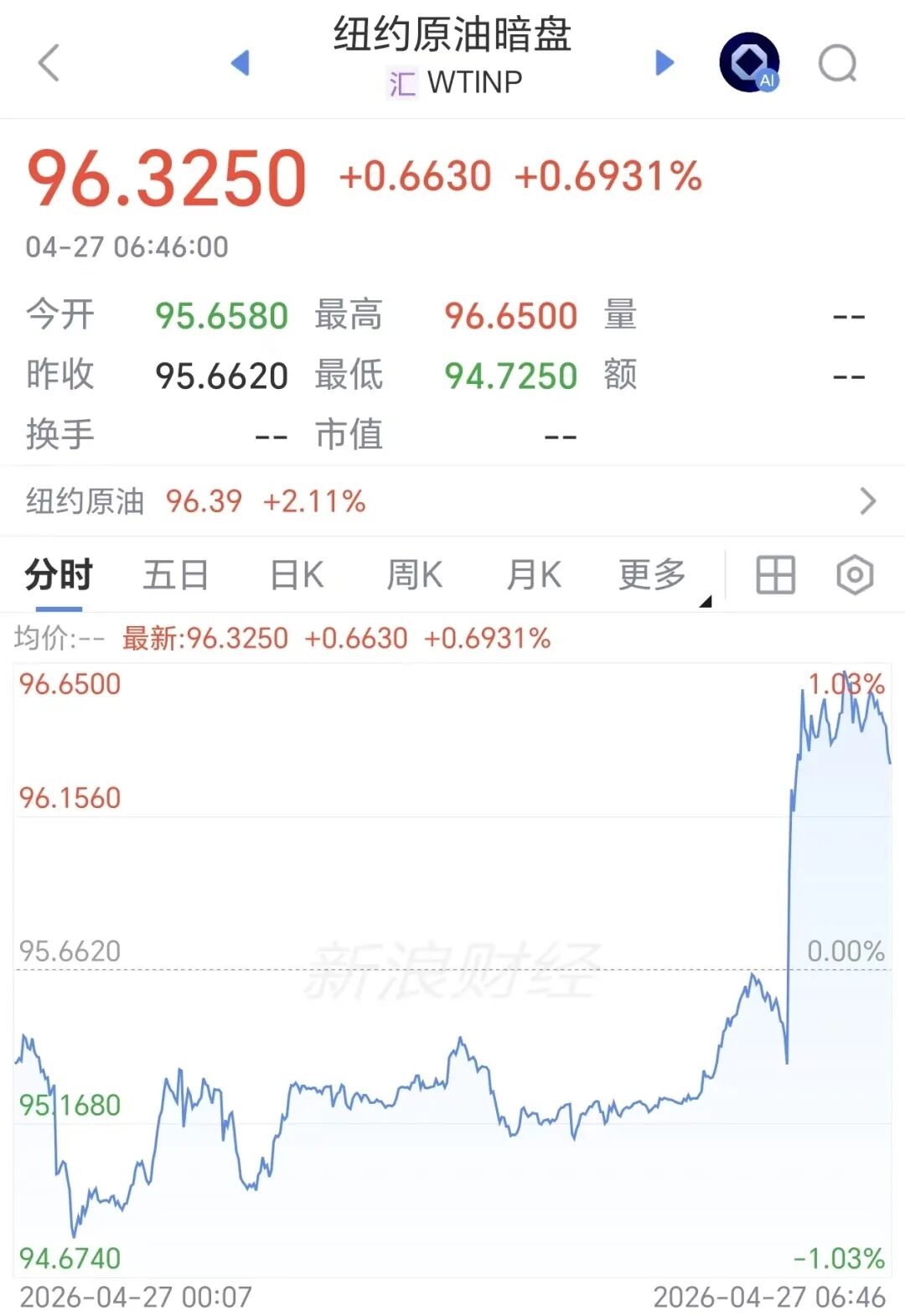 国际油价直线拉升，黄金失守4690美元，美股期货全线下跌