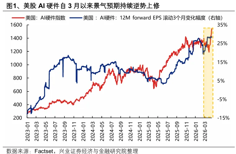 兴证策略：AI 如果畏惧高山 还有哪些洼地？