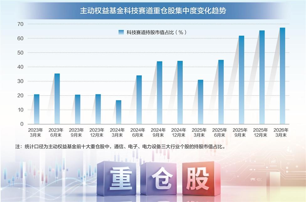 公募重仓科技股创纪录 短期需警惕均值回归风险