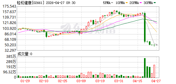 轻松健康行业AI智能体落地见效，“证元芳”赋能平台用户同比大增46.4%