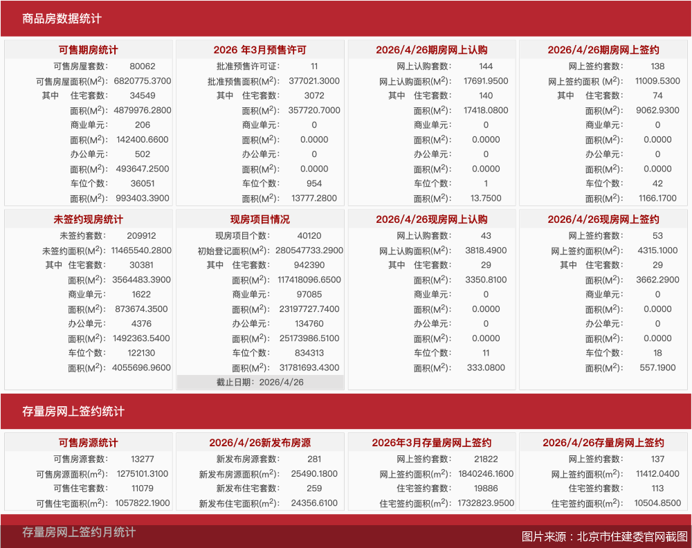 每日网签 | 4月26日北京新房网签191套、二手房网签137套