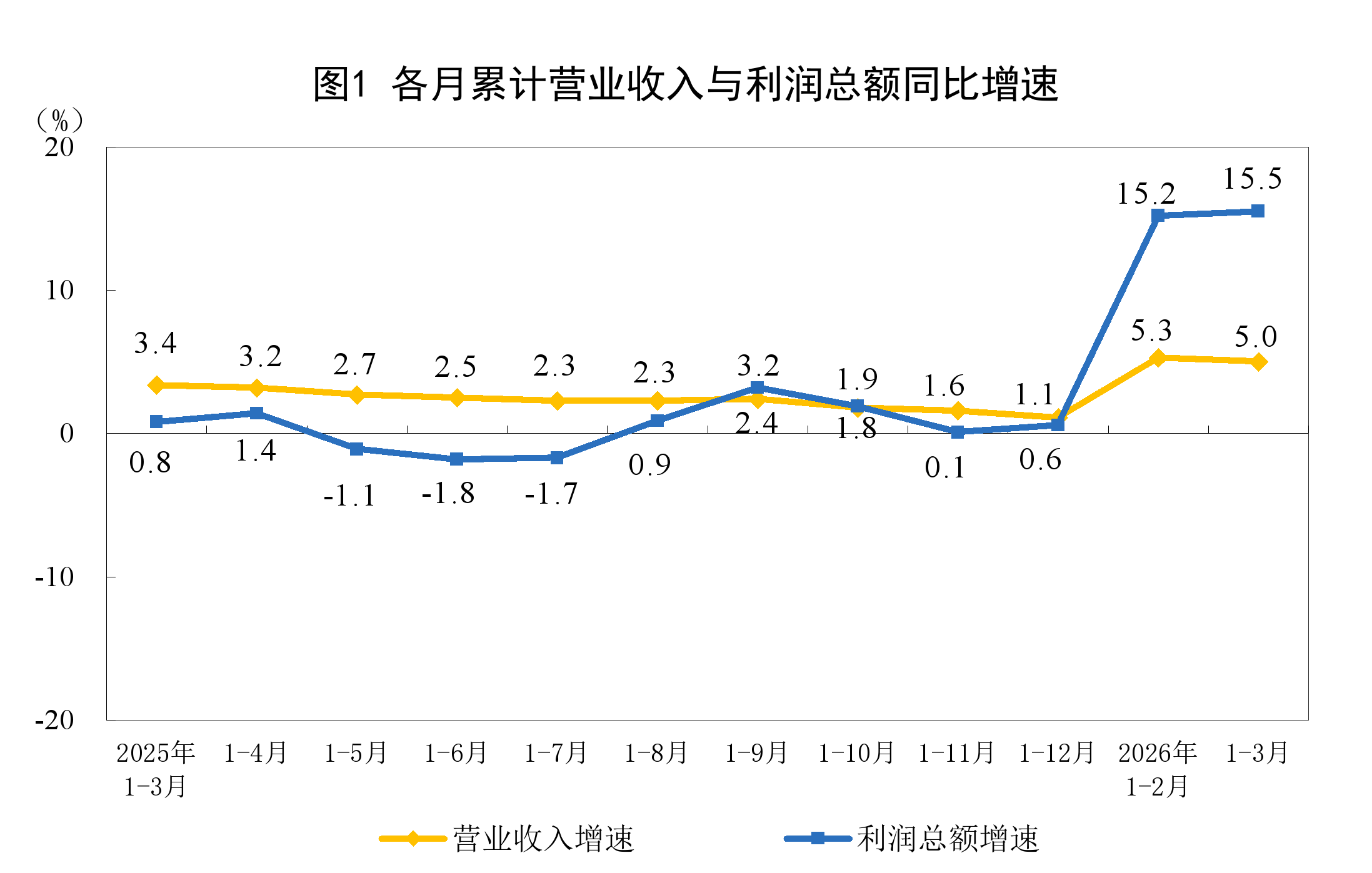 统计局：1—3月份全国规模以上工业企业利润增长15.5%