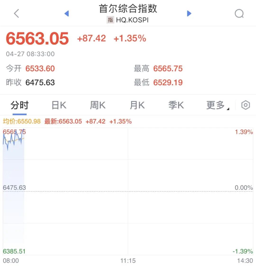 韩国股市，历史新高