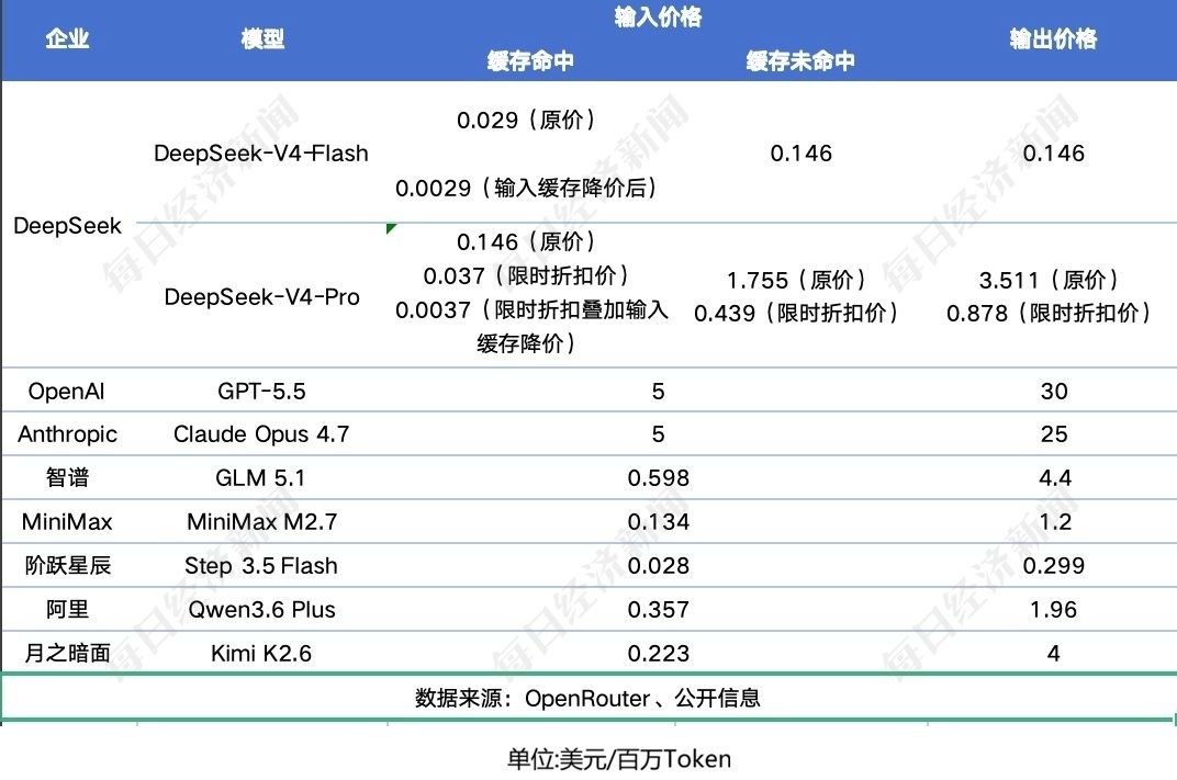 DeepSeek两天两次降价，百万token仅2分钱！调用量一度飙升近4倍，Agent模型价格锚被打穿