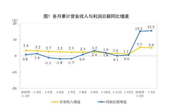 一季度规上工业利润增长加快，电子行业利润增124.5%