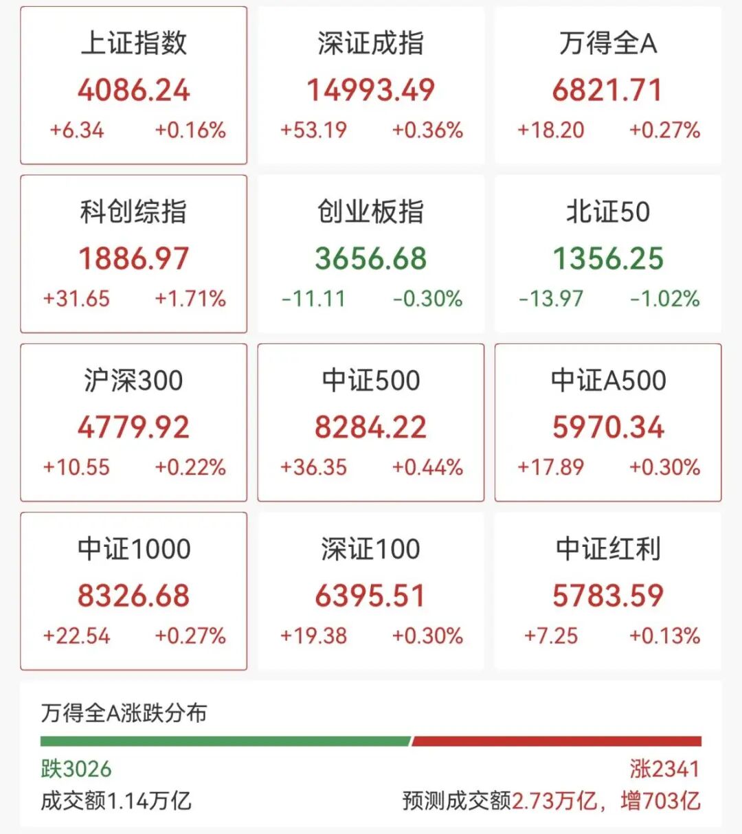 直线拉升！这一板块，涨停潮！