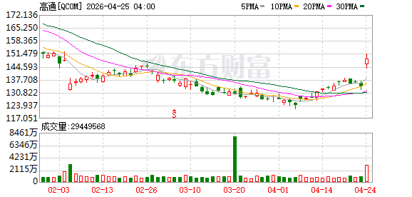 郭明錤：OpenAI计划与联发科、高通合作开发手机处理器