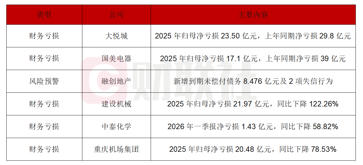 债市公告精选 | 融创地产新增到期未偿付债务8.476亿元及2项失信行为；重庆机场集团2025年归母净亏损20.48亿元，同比下降78.53%