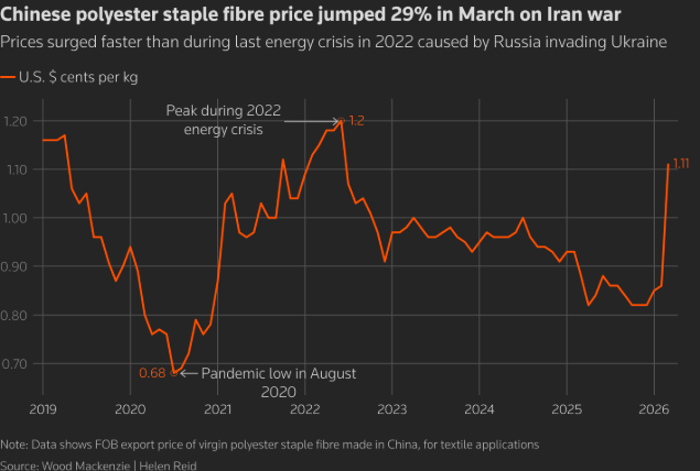 停产！提价！断货！伊朗战争重创亚洲涤纶供应商 战火正烧向衣柜？