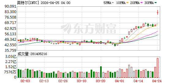 账面浮盈270亿美元！英特尔股价狂飙 特朗普政府成大赢家