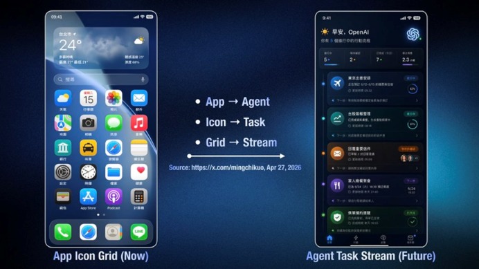 OpenAI自研手机？郭明錤：或携手联发科、高通 预计2028年量产