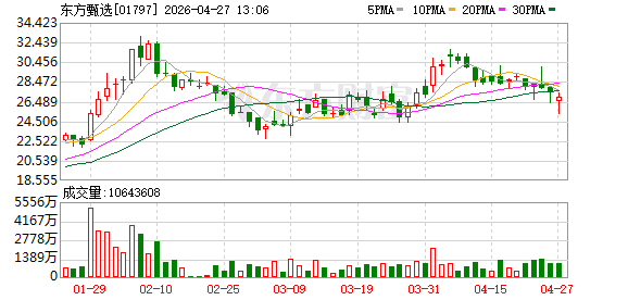 四大主播集体离职，俞敏洪公开致歉！东方甄选盘中一度跌逾8%