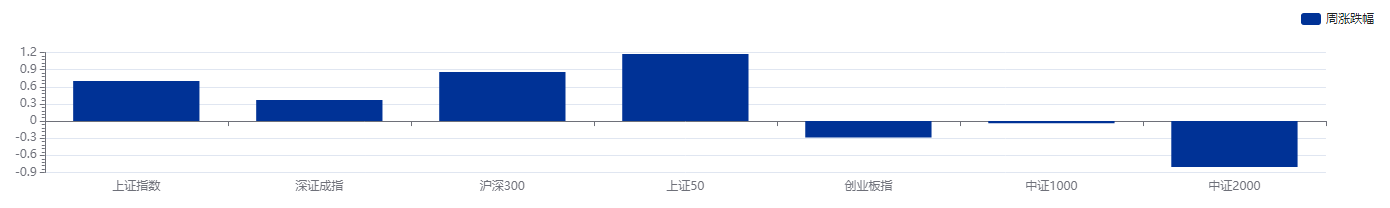资管周报：金融产品网络营销被划红线；公募基金首批业绩比较基准调整或于4月底拉开大幕