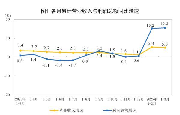 国家统计局：一季度全国规模以上工业企业利润增长15.5%